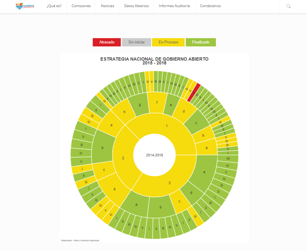 Cumplimiento de metas Gobierno Abierto