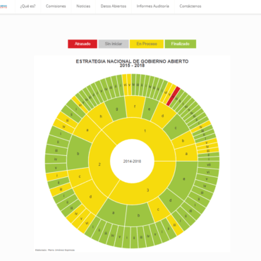 Cumplimiento de metas Gobierno Abierto